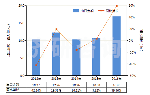 2012-2016年中國竹制粘膠纖維短纖（未梳或未經其他紡前加工）(HS55041010)出口總額及增速統計